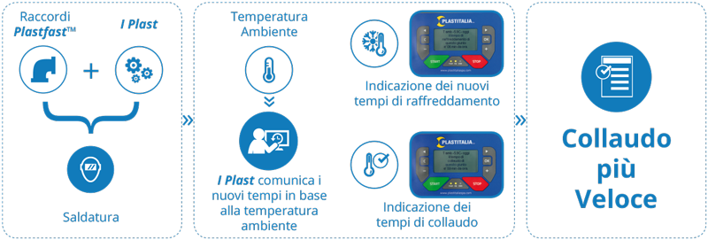 Schema di funzionamento della tecnologia Plastfast